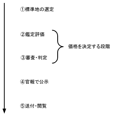 40点を目指す講義NO.3 地価公示法｜榊原尚之（弁護士法人アール