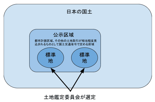 40点を目指す講義NO.3 地価公示法｜榊原尚之（弁護士法人アール