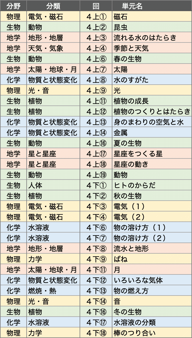 4年生理科のカリキュラムを考える｜中学受験ウォッチ
