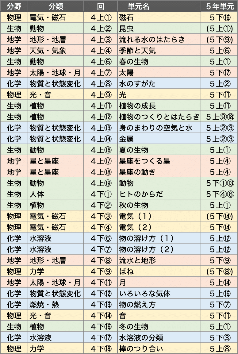 4年生理科のカリキュラムを考える｜中学受験ウォッチ
