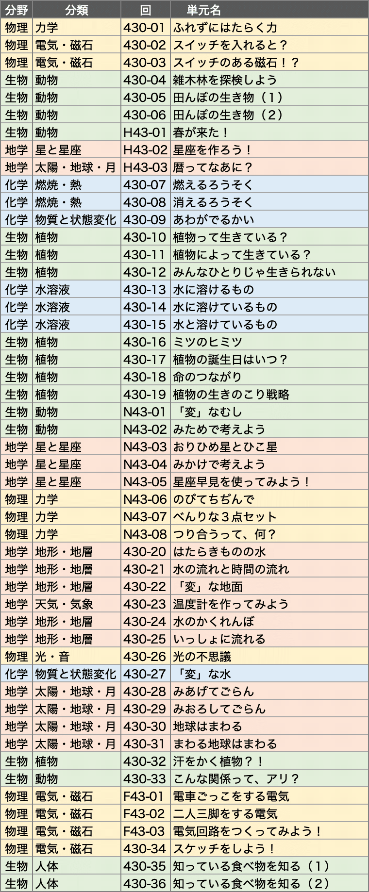 4年生理科のカリキュラムを考える｜中学受験ウォッチ