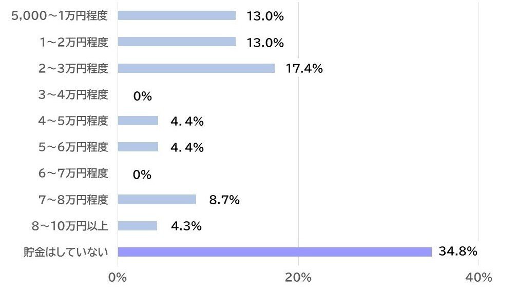 Z世代『貯金＆自由に使えるお金事情』｜OPA若者トレンド研究会（ワカ研）
