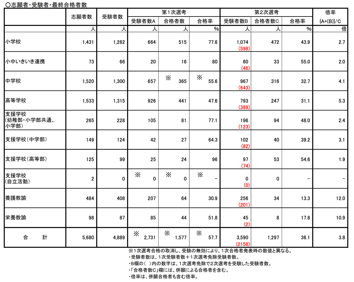 令和7年度】大阪府教員採用試験の最終結果【3.8倍】｜Makoto
