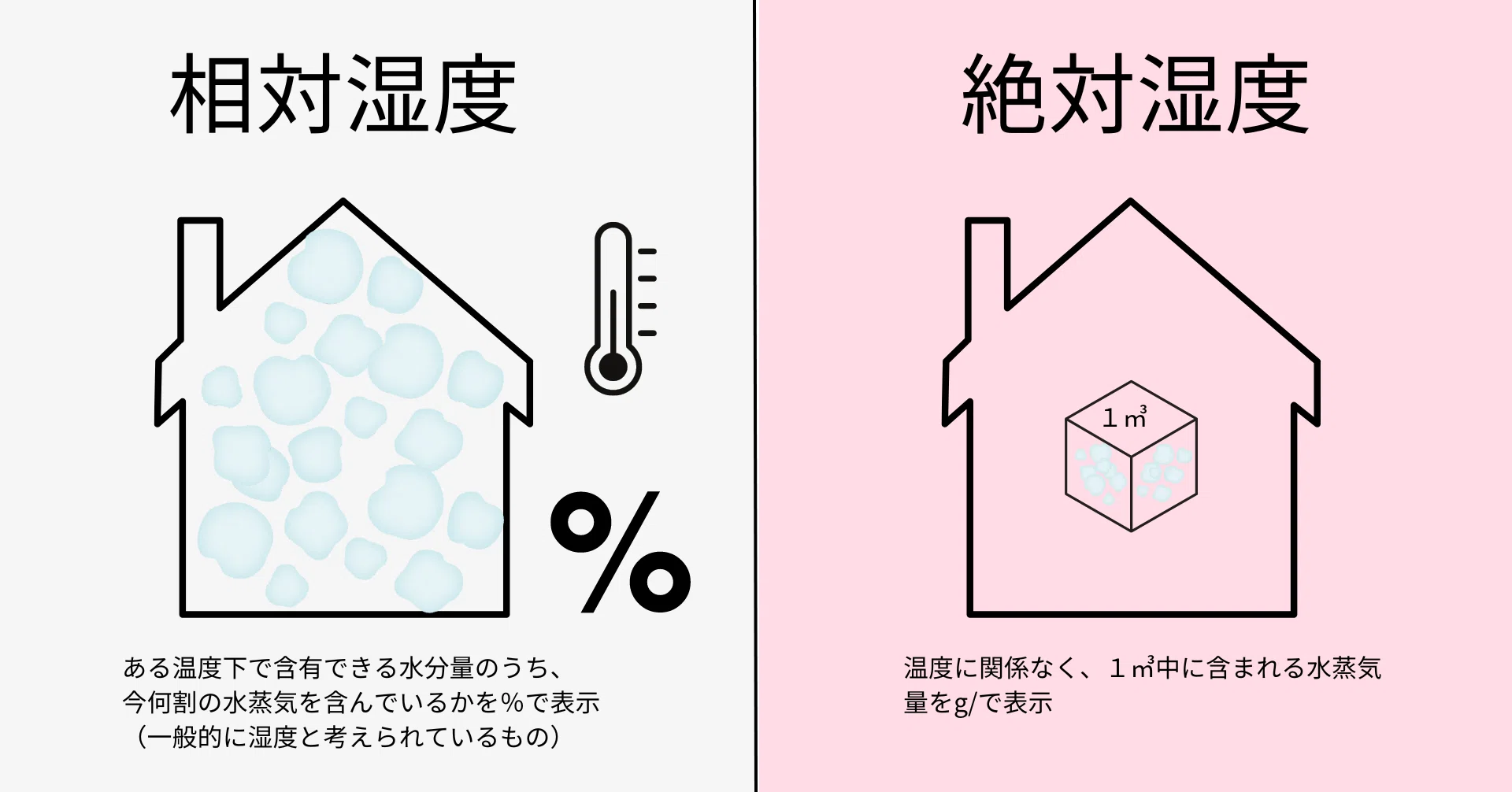 相対 湿度 と は