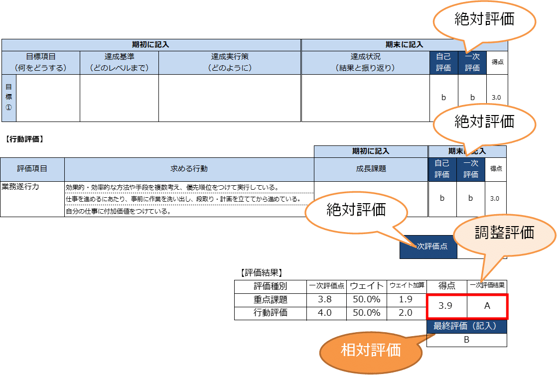 基礎から学ぶ人事制度│評価制度編③】人事評価シート設計のポイント