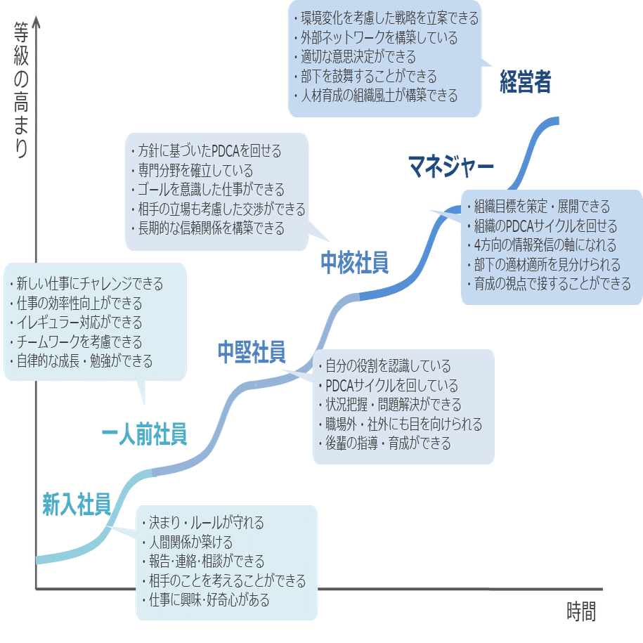 基礎から学ぶ人事制度│評価制度編③】人事評価シート設計のポイント