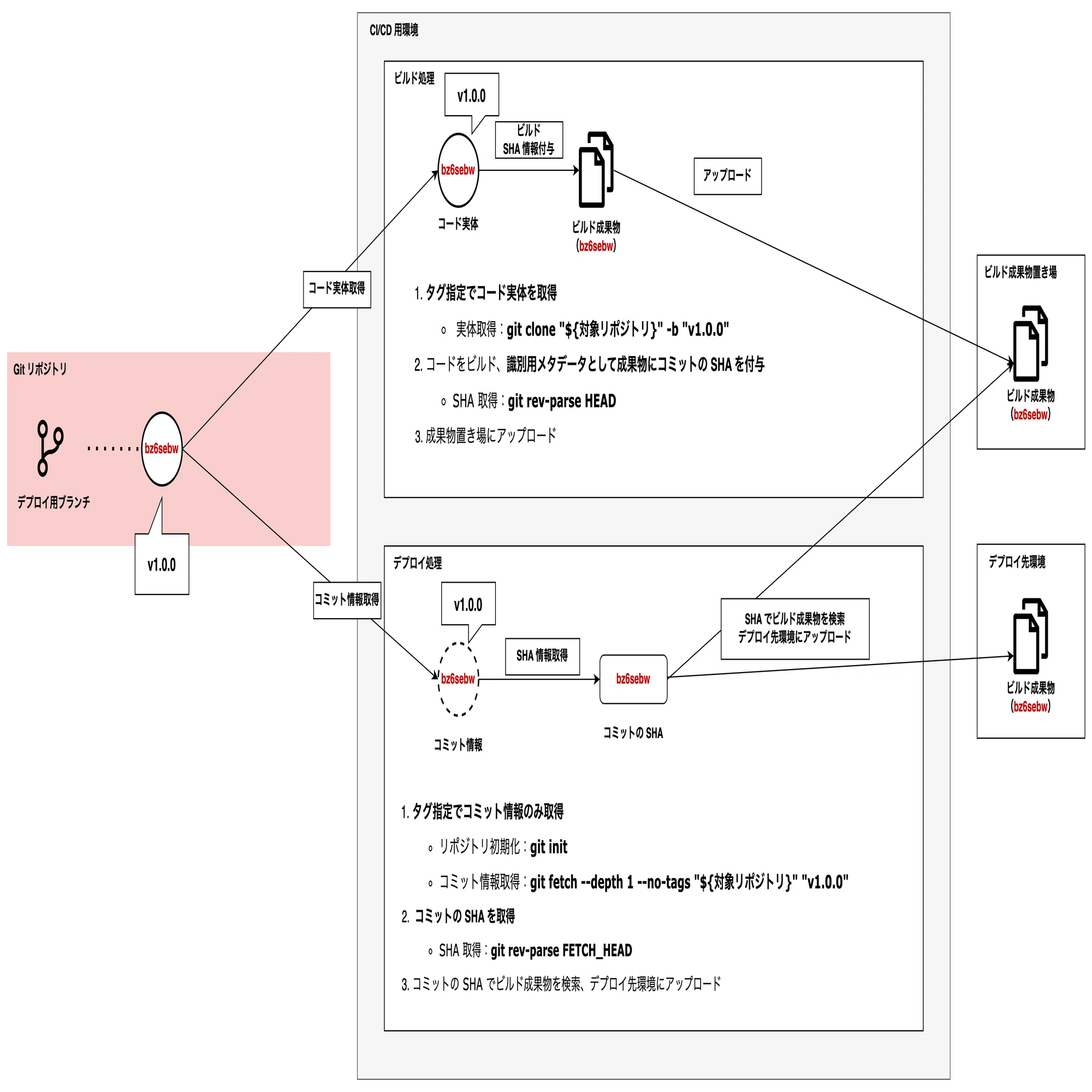 デプロイ失敗から Git のタグが2種類あることを知った話｜くっしー
