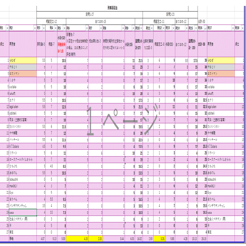 R6予備試験 刑事訴訟法 定量評価表（11/27 55名）｜むしどり