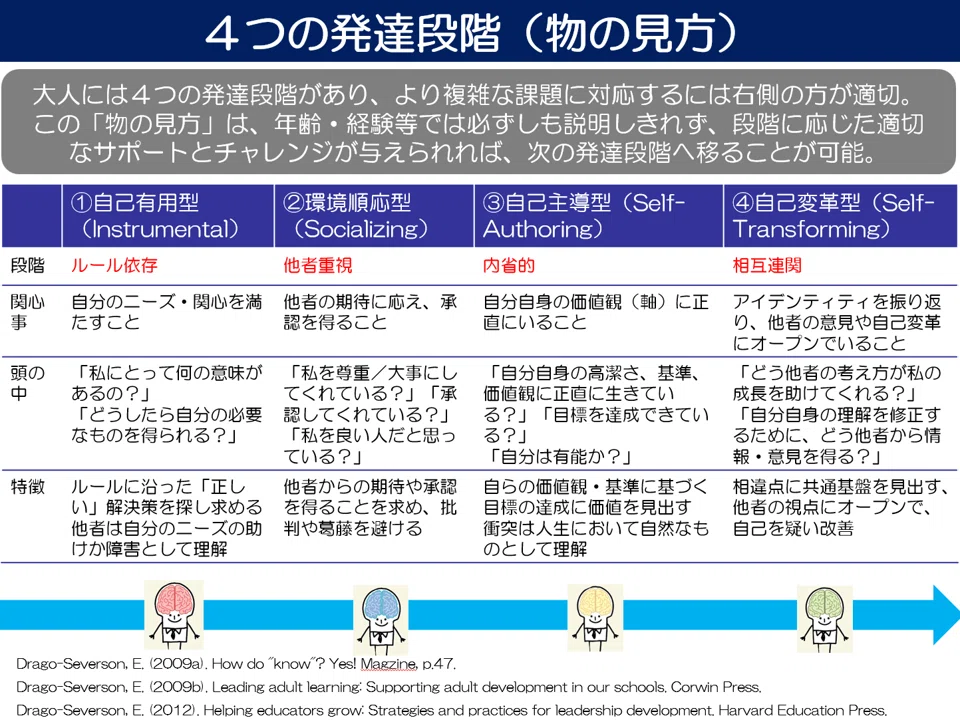大人の「4つの発達段階」と、段階に応じたサポート／チャレンジとは
