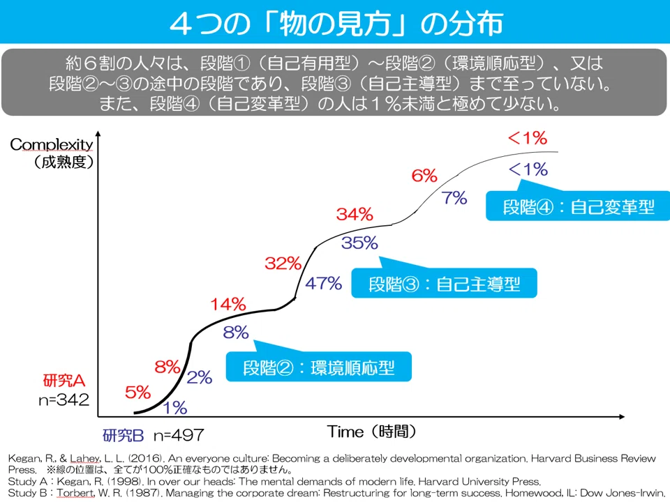 大人の「4つの発達段階」と、段階に応じたサポート／チャレンジとは