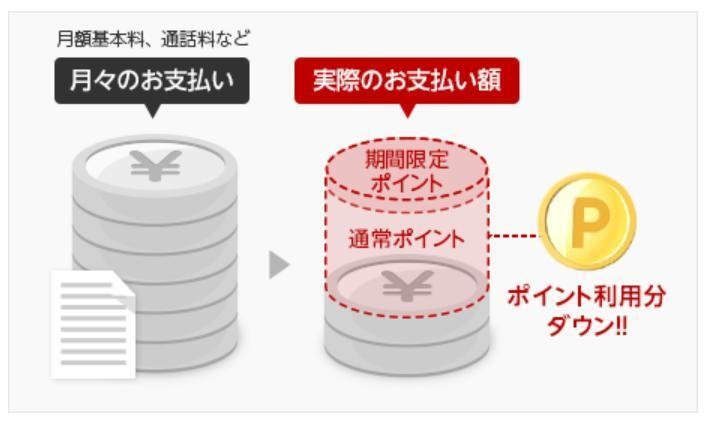 ポイント払いすることで実質支払い額が減る