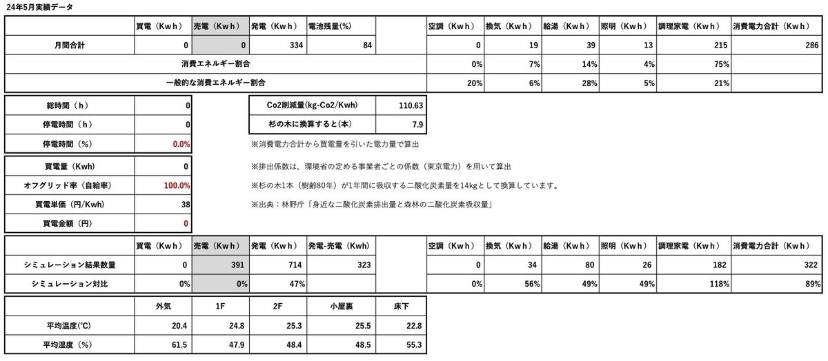 5月の集計