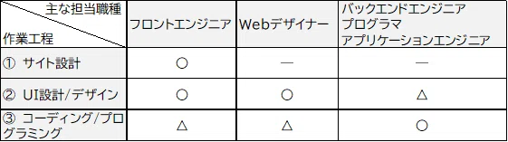 The Difference Between Programmers and Web Designers｜岡山トヨタシステムサービス【公式】