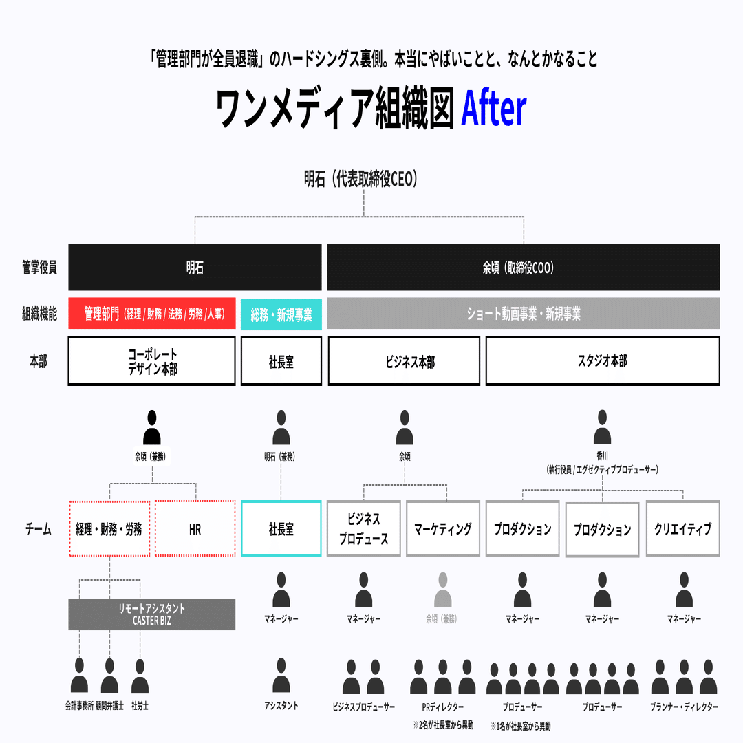 部門・職位別　管理項目便覧 管理部門が全員退職」のハードシングス裏側。本当にやばいことと