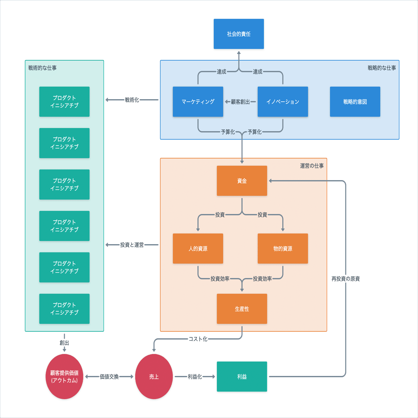 社会主義と組織原理 識学理論に基づいた組織図作成ができる識学クラウド『組織図』機能を