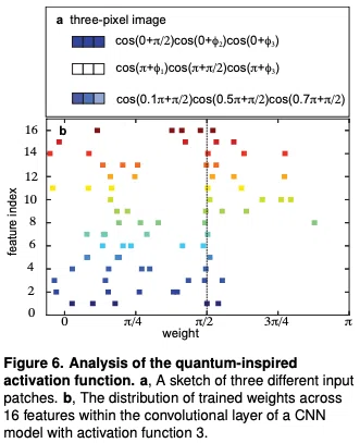 Quantum-inspired activation functions in the convolutional neural ...