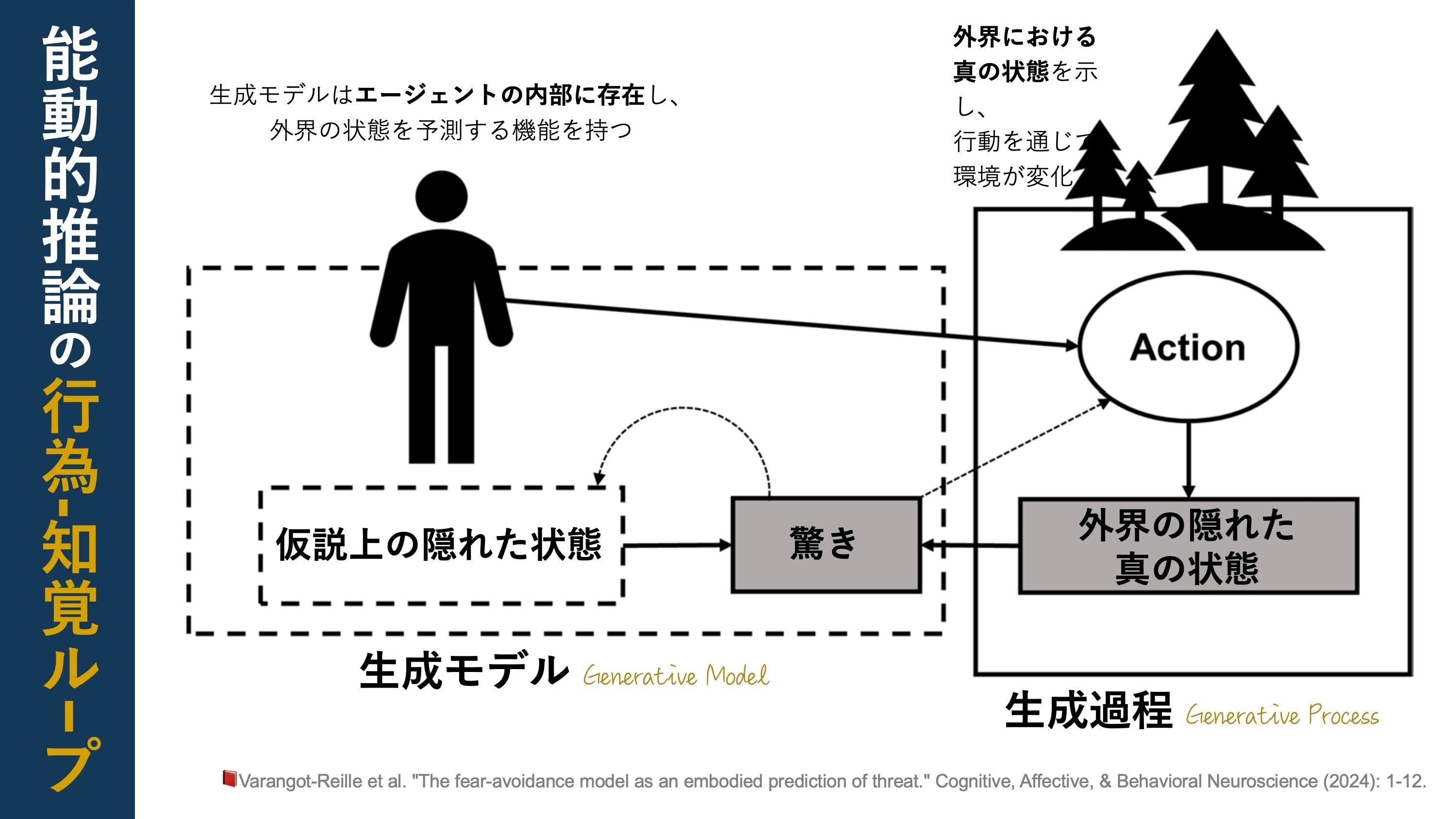 Fear-avoidance model。現象解釈のフレームワーク｜Super Human | 理学
