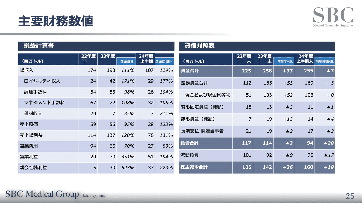 Q. 湘南美容のSBCメディカルグループHDが米NASDAQに上場する理由は？｜決算が読めるようになるノート