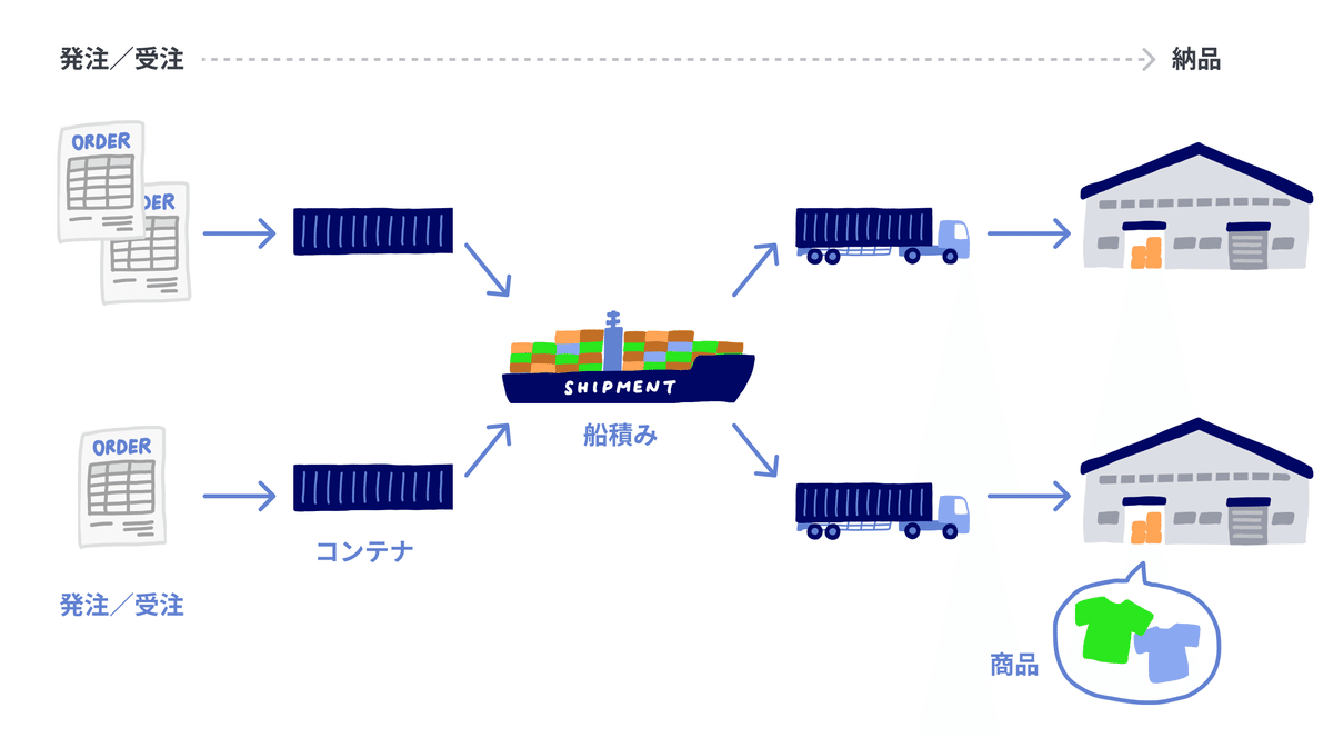 受注・発注から納品までには、受注・発注、コンテナ、船積み、商品といった単位があることを示す図