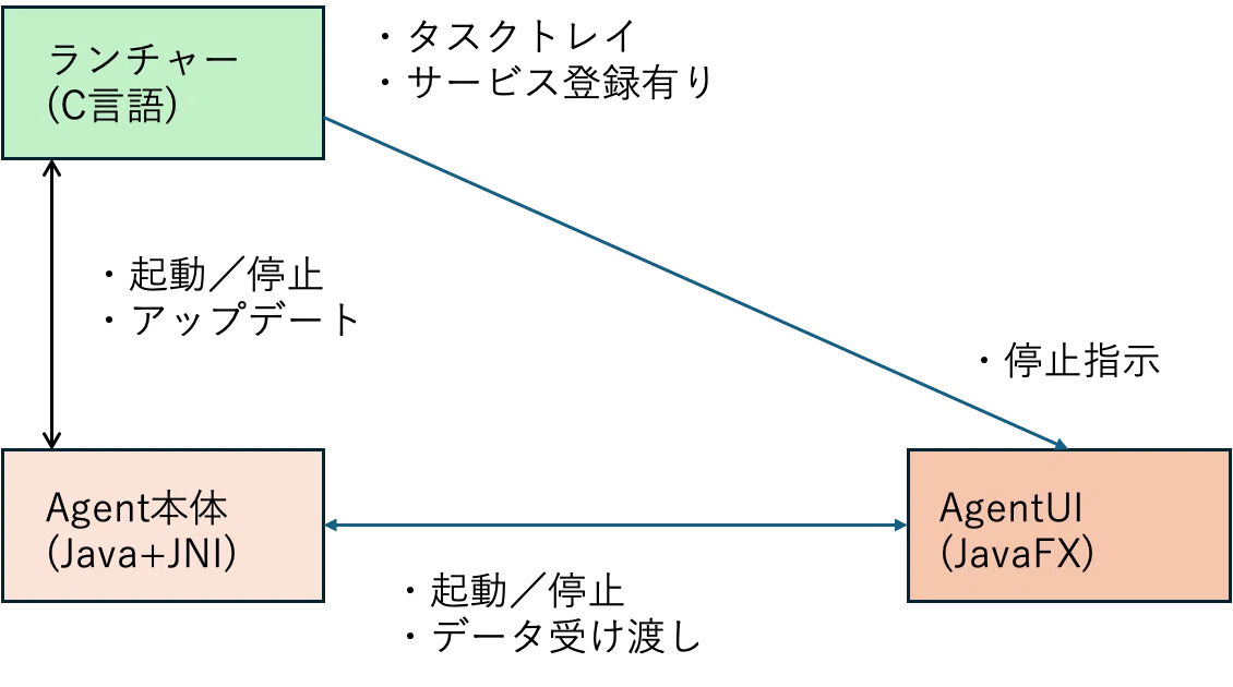 Which language should I use to write a Windows application?｜koyaji