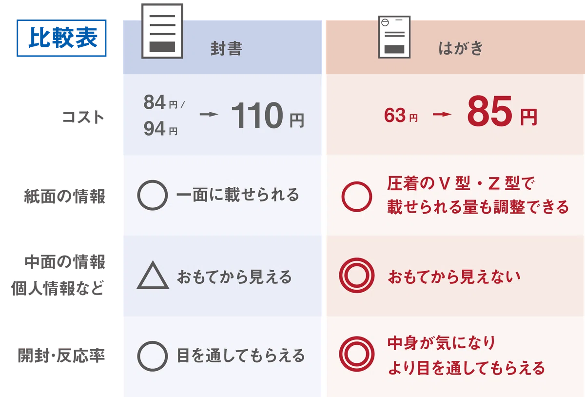 封書と圧着はがきのメリットの比較表