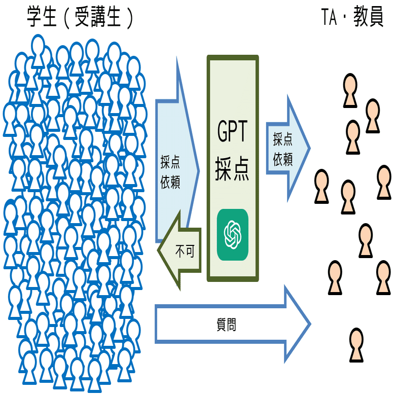 GPT＋プロンプトを活用したプログラミング課題半自動採点のPP-Checker