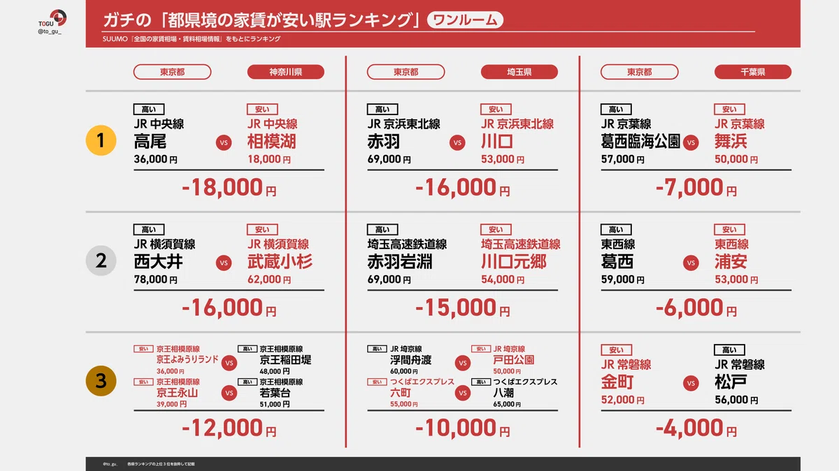 ガチの「都県境の家賃が安い駅ランキング」│ワンルーム