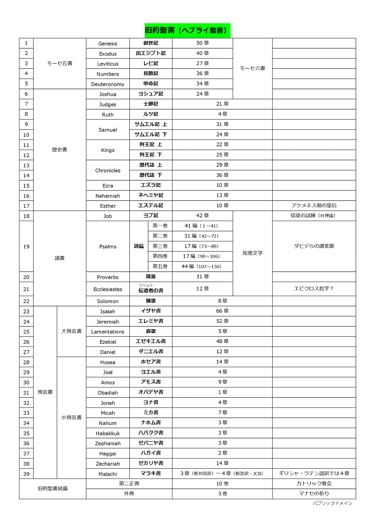 『旧約聖書』の内容