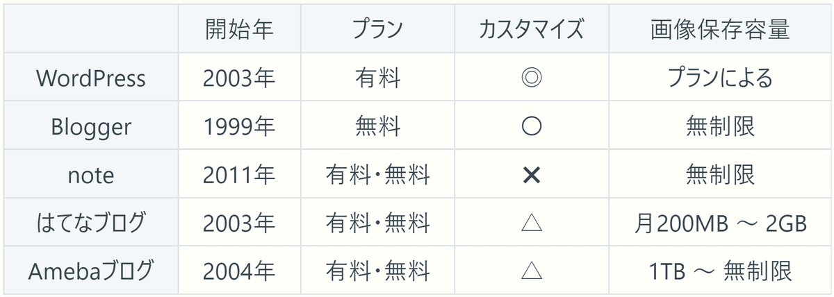 日本の主なブログサイトを比較した表