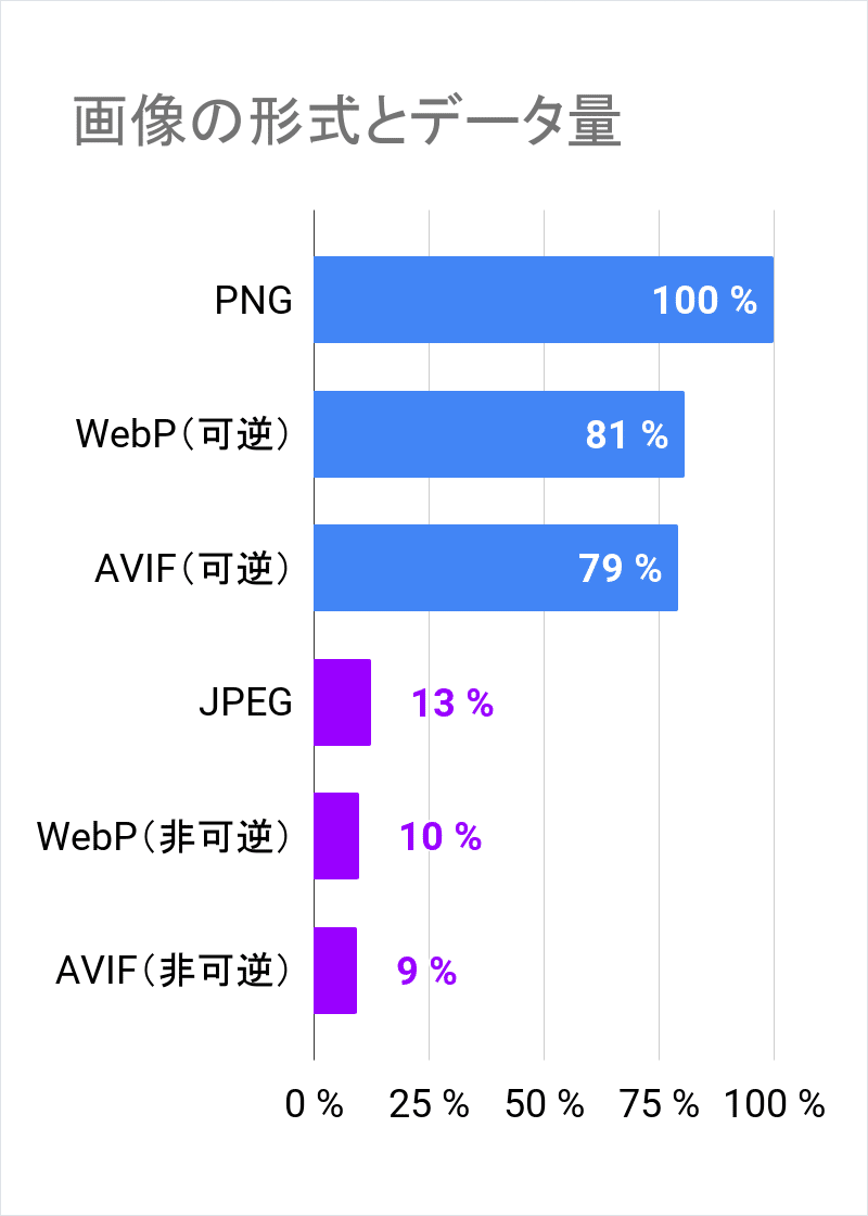 PNG,JPEG,webp,AVIFの画像形式の容量の比較のグラフ