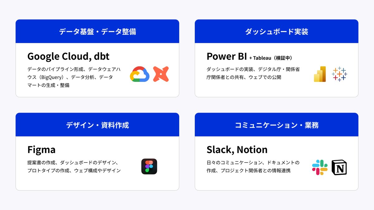 4つのカテゴリに分けられたツールの紹介が表示されている画像。
・データ基盤・データ整備
Google Cloud, dbt: データのパイプライン形成、データウェアハウス（BigQuery）、データ分析、データマートの生成・整備
・ダッシュボード実装
Power BI + Tableau（検証中）: ダッシュボードの実装、デジタル庁・関係省庁関係者との共有、ウェブでの公開
・デザイン・資料作成
Figma: 提案書の作成、ダッシュボードのデザイン、プロトタイプの作成、ウェブ構成やデザイン
・コミュニケーション・業務
Slack, Notion: 日々のコミュニケーション、ドキュメントの作成、プロジェクト関係者との情報連携