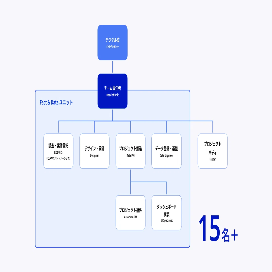 データを使って政策を進めることを「アタリマエ」に：デジタル庁 