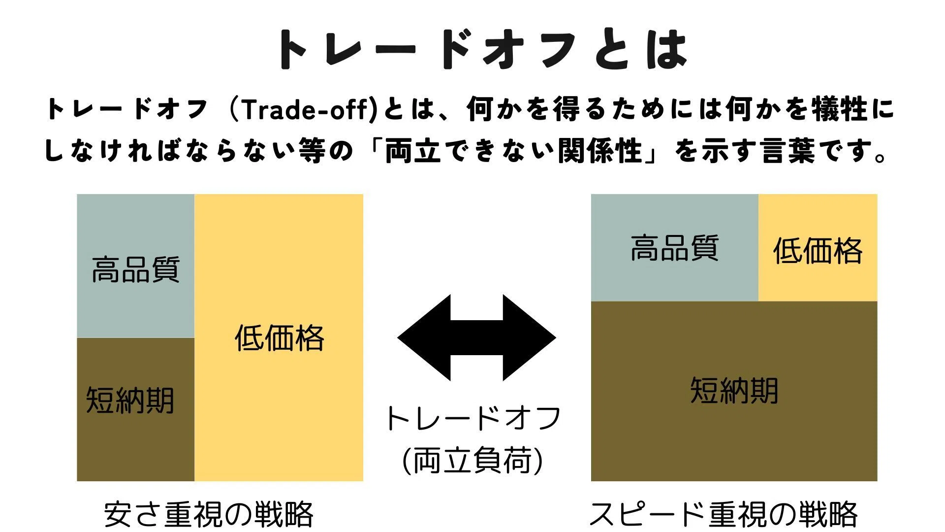 トレード オフ と は