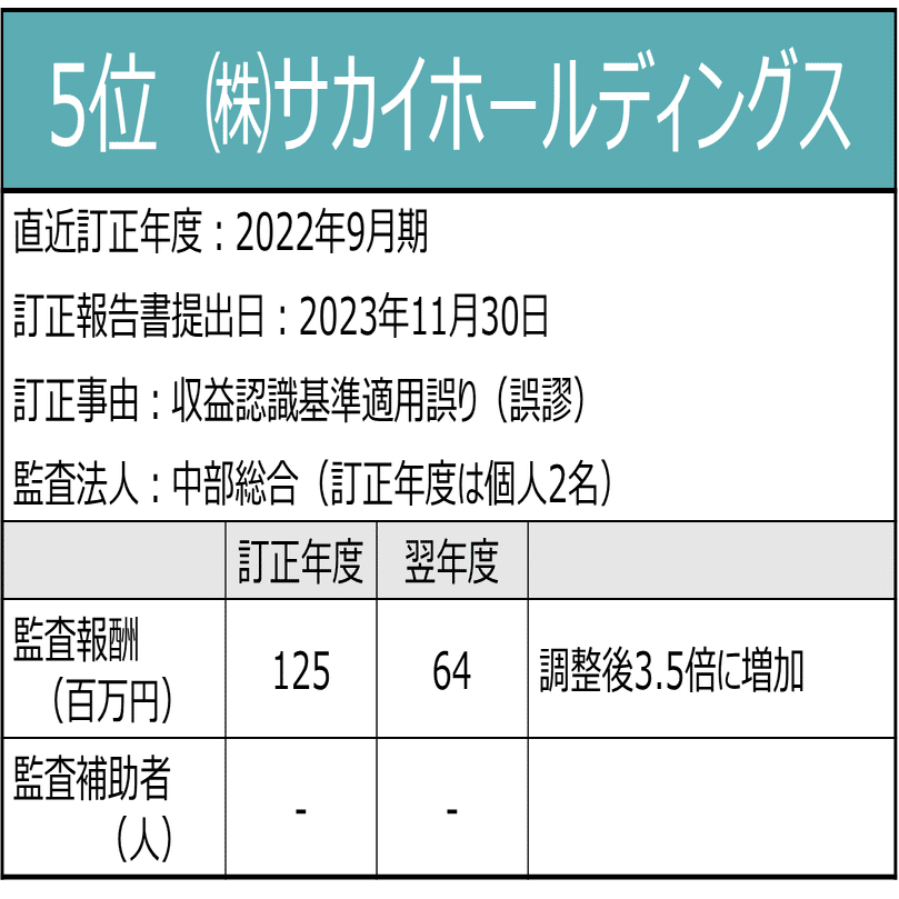 企業の不祥事により、監査報酬はどの程度跳ね上がるのか｜てりたま｜公認会計士の新しい生き方を見つける