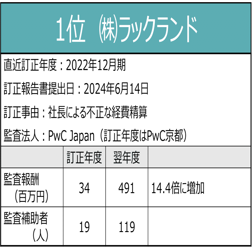 企業の不祥事により、監査報酬はどの程度跳ね上がるのか｜てりたま｜公認会計士の新しい生き方を見つける