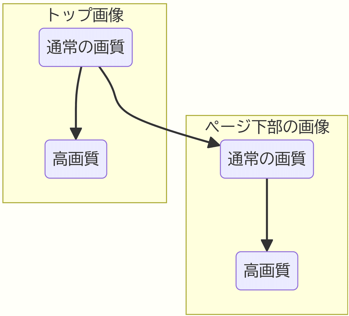 Workflow for loading ai image journey images