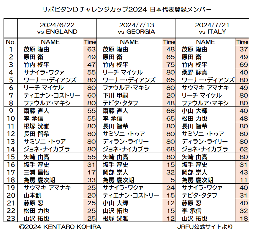 体格と出場時間：ラグビー日本代表2024 春・夏｜小平健太郎