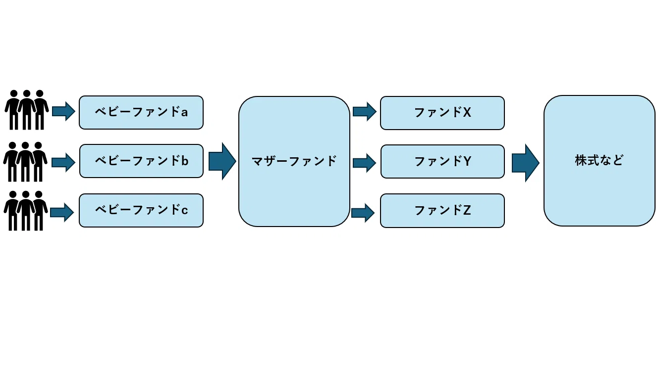 なかのアセットが運用する投資信託の運用形態について｜なかのアセット