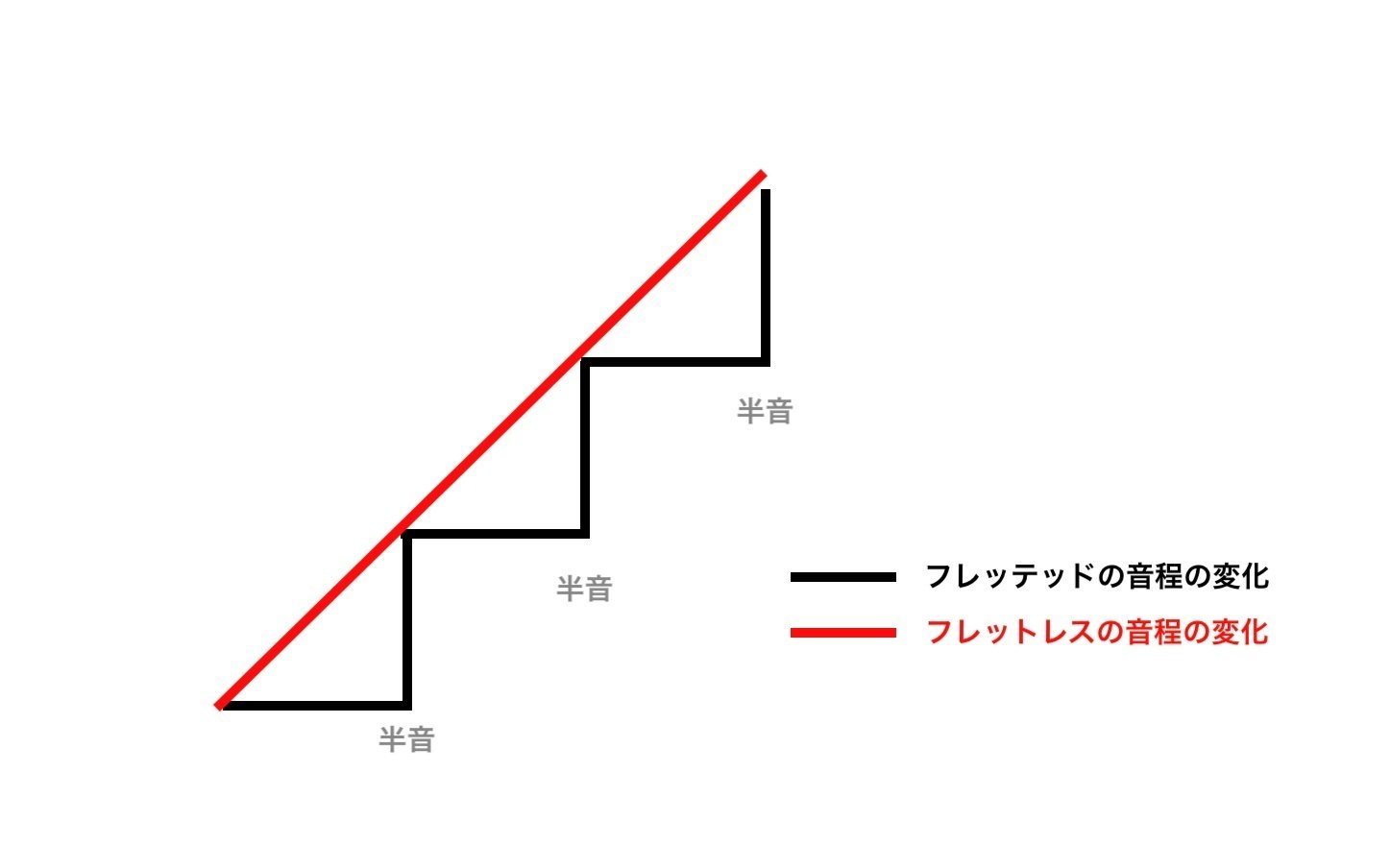 フレットレスベース]第五弾ベース音源リリースしました『FuruBass