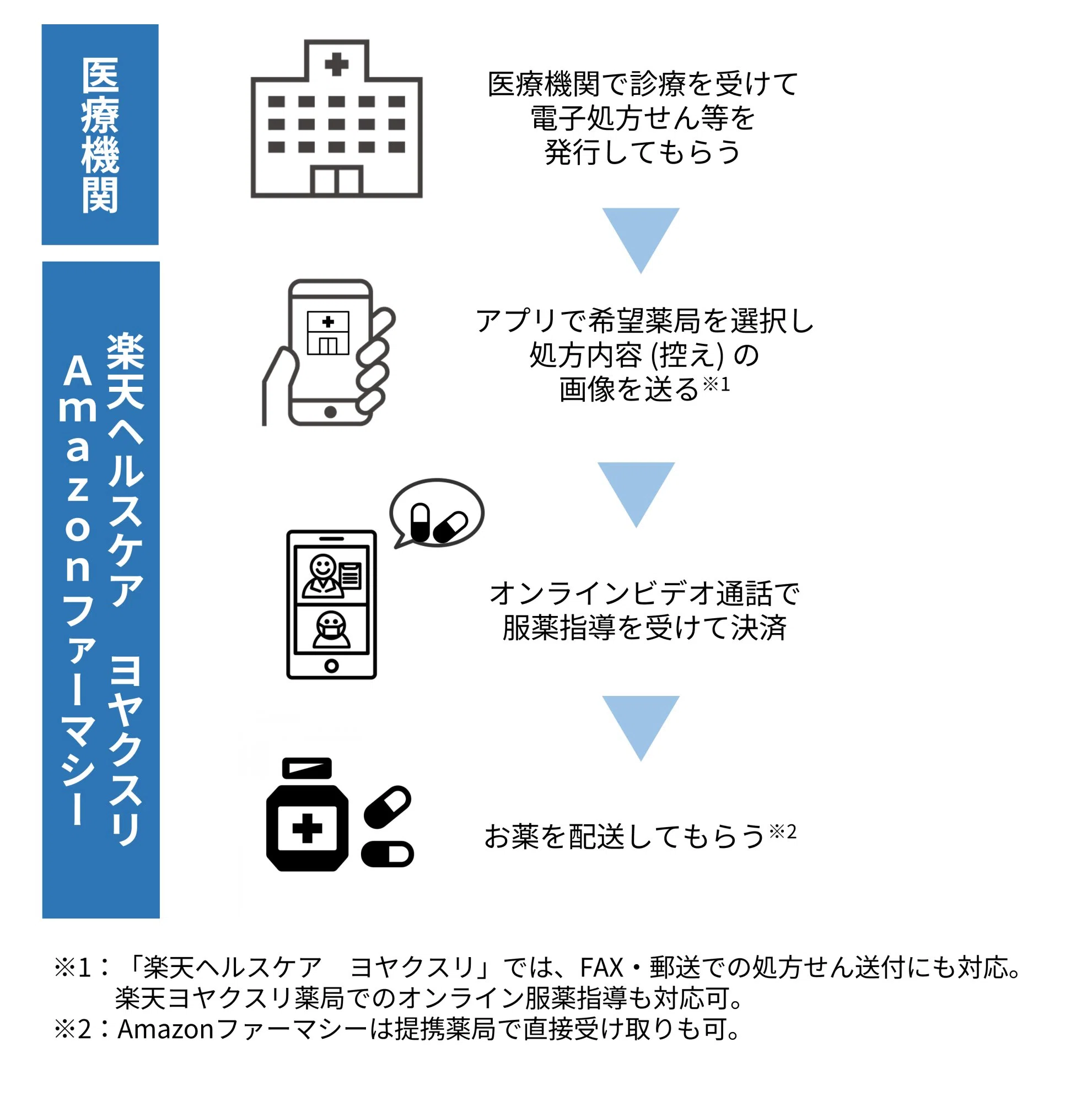 自宅に処方薬が届く「Amazonファーマシー」「楽天ヘルスケア