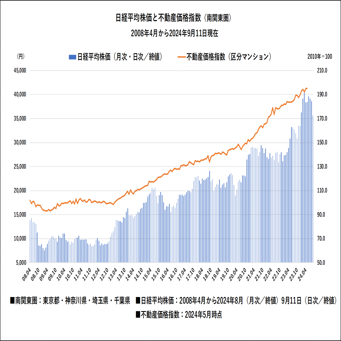 分散投資】日経平均株価と不動産価格は連動している！？安定を求めるなら不動産！｜yamoney(ヤマネー)