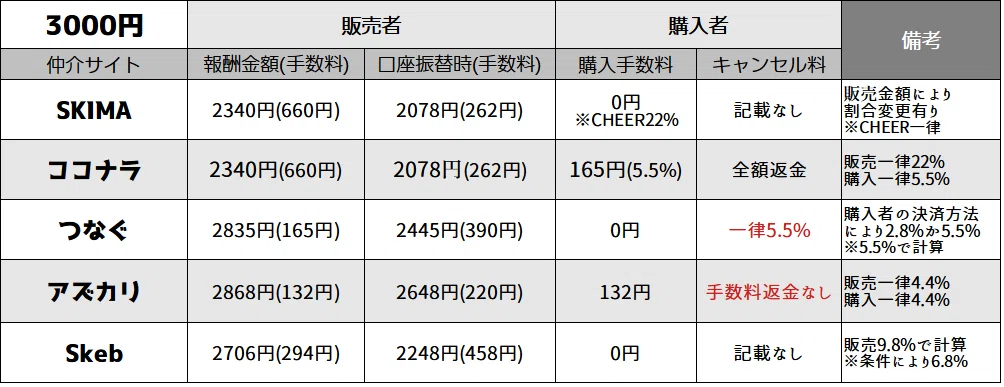 2024年10月現在】依頼仲介サイト手数料比較｜うみほ