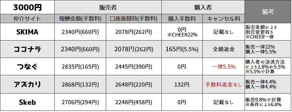 送料手数料 2024年10月現在】依頼仲介サイト手数料比較｜うみほ