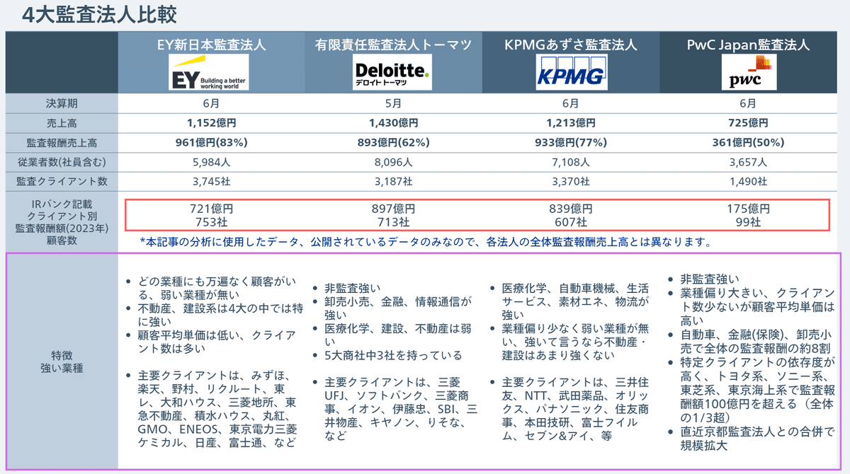 24年最新版】4大監査法人(Big4)比較_業種別の監査報酬額｜Koji_