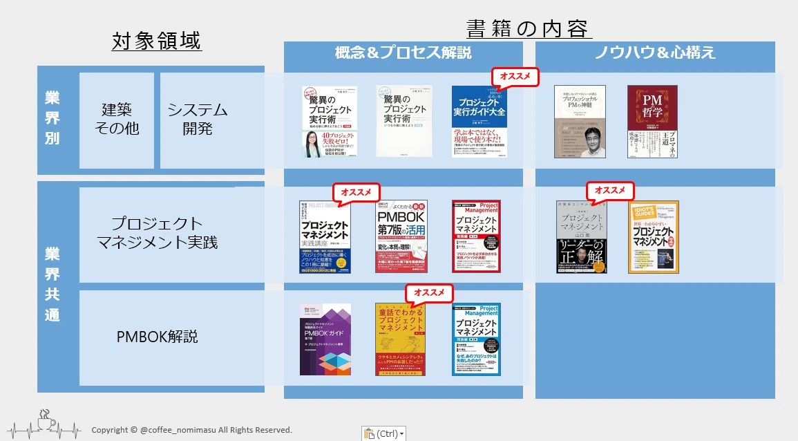 プロジェクトマネジメントのおすすめ本を4つの分類でご紹介｜コーヒー