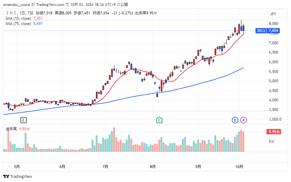 IHI（7013）の株価チャート