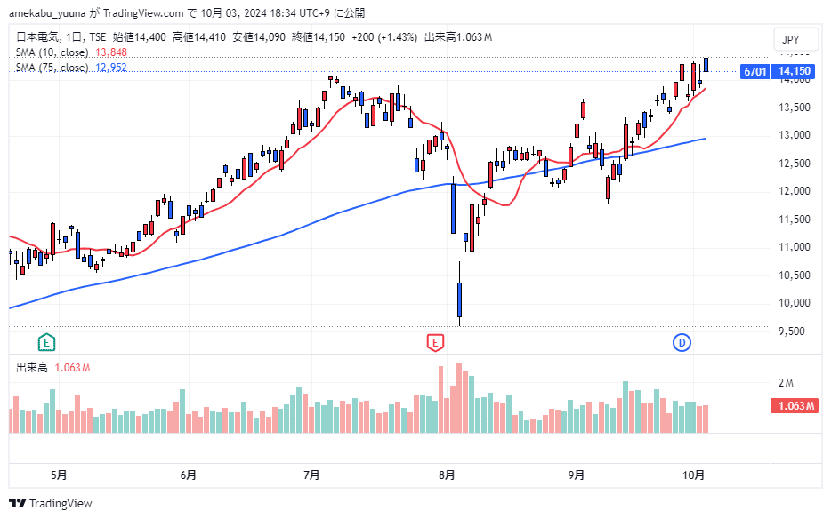 日本電気（6701）の株価チャート