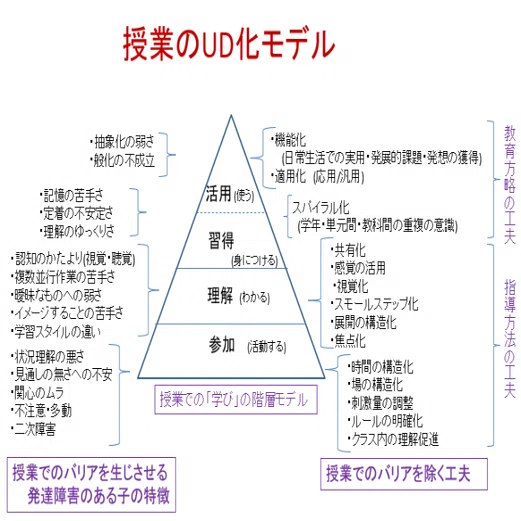 授業のユニバーサルデザインは、特別支援教育の指導や支援が生かされた