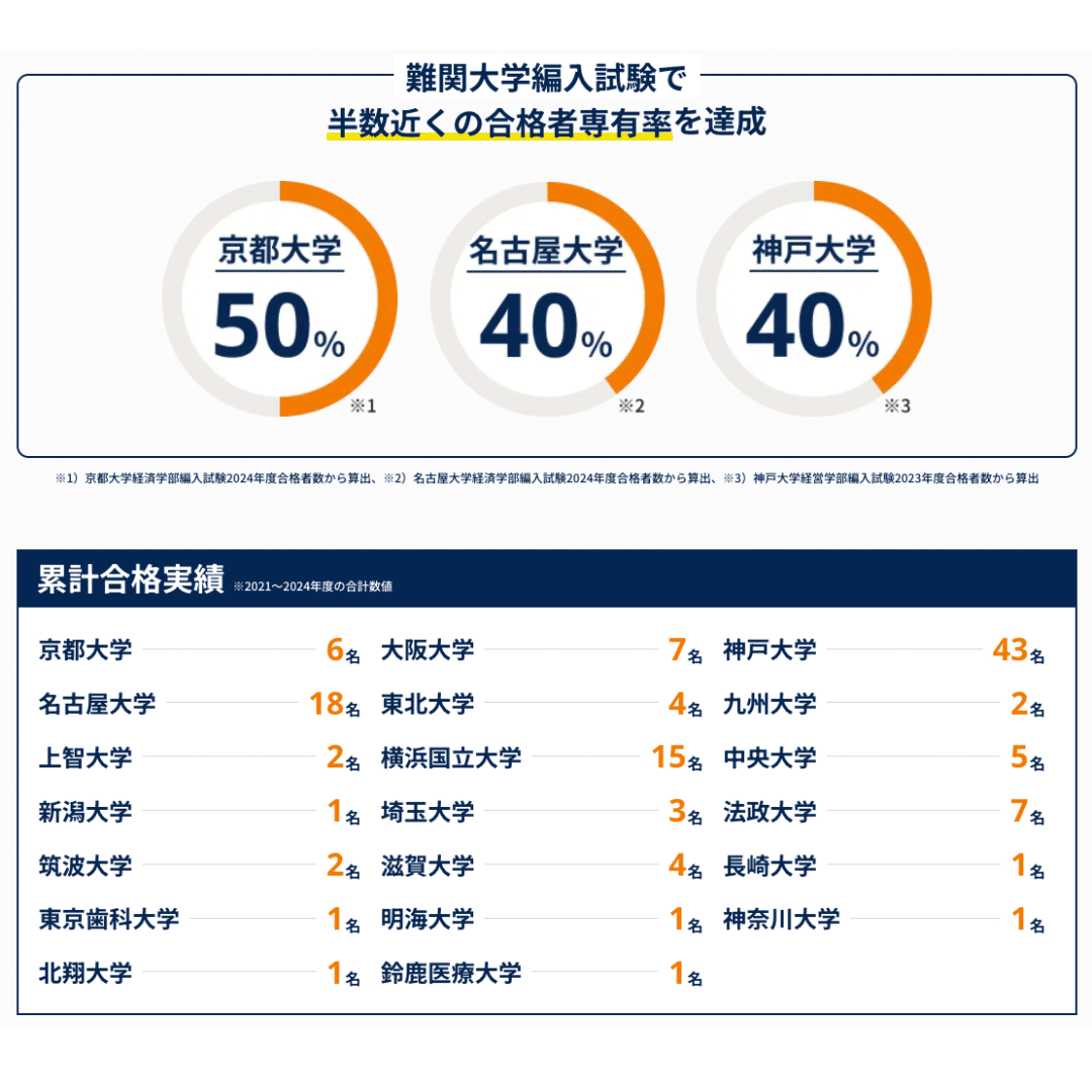 ECC編入予備校　経営学 ECC編入学院｜4年連続合格者数全国No.1の大学編入予備校