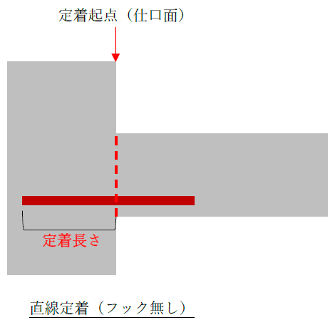 直線定着